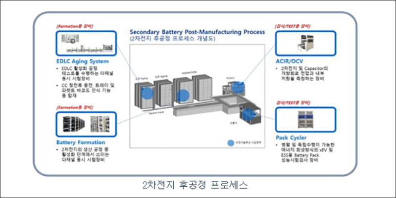 2차전지, 통신장비, 전기장비, 호텔레저, 조선
