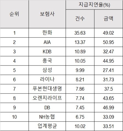 고액보험금 시간끌다 늑장 지급…3건중 1건 고액보험금 시간끌다 늑장 지급…3건중 1건