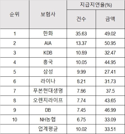 고액보험금 시간끌다 늑장 지급…3건중 1건  