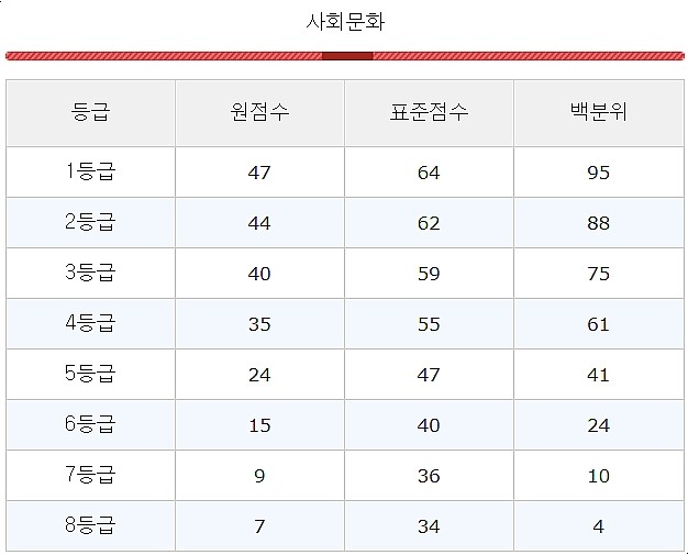 2020 수능 등급컷 원점수 국수 사탐 과탐1 과탐2 전체 네이버 블로그