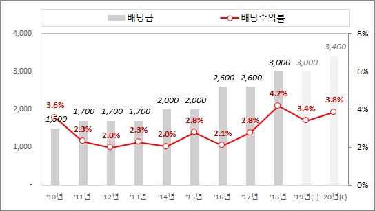  SK가스 배당금 어디까지 올라갈까?
