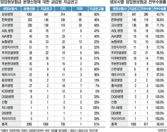 삼성생명 암보험금 전부수용률(암입원보험금 분쟁신청 지급권고) 43% 삼성생명 암보험금 전부수용률(암입원보험금 분쟁신청 지급권고) 43%