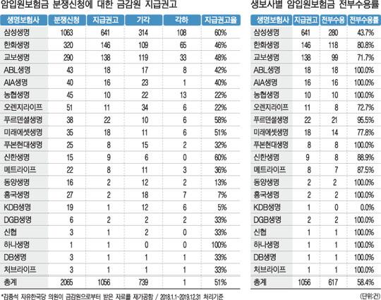 삼성생명 암보험금 전부수용률(암입원보험금 분쟁신청 지급권고) 43%