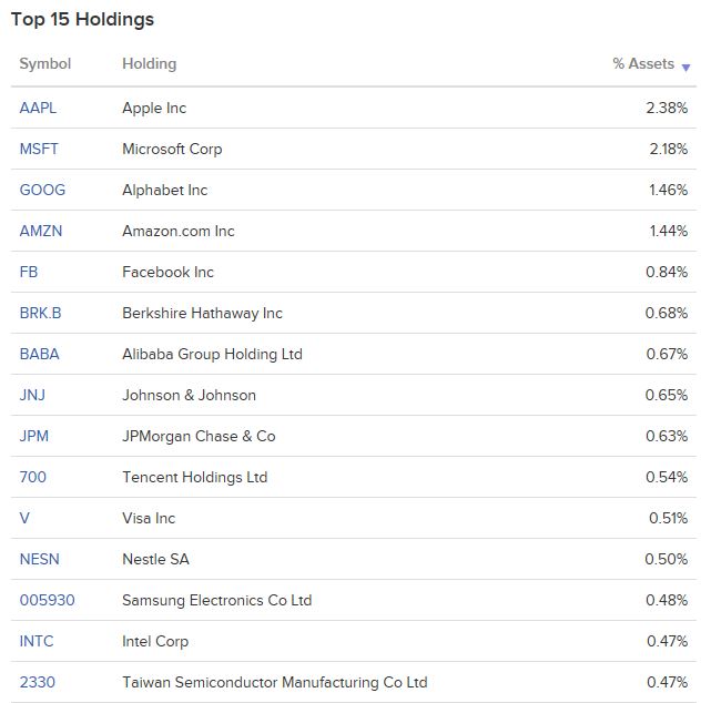 VT ETF - 미국 ETF