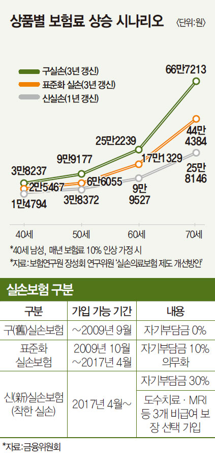 [Finance] 또 오르는 실손보험료…깊어지는 가입자 고민-보험료 부담 된다면…‘착한 실손’ 갈아타볼 만  