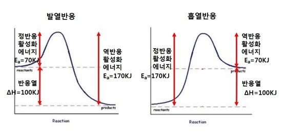 활성화에너지와 엔탈피, 깁스자유에너지 : 네이버 블로그 활성화에너지와 엔탈피, 깁스자유에너지 : 네이버 블로그