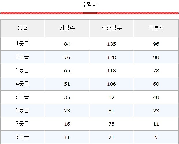 2020 수능 등급컷 원점수 국수 사탐 과탐1 과탐2 전체 네이버 블로그