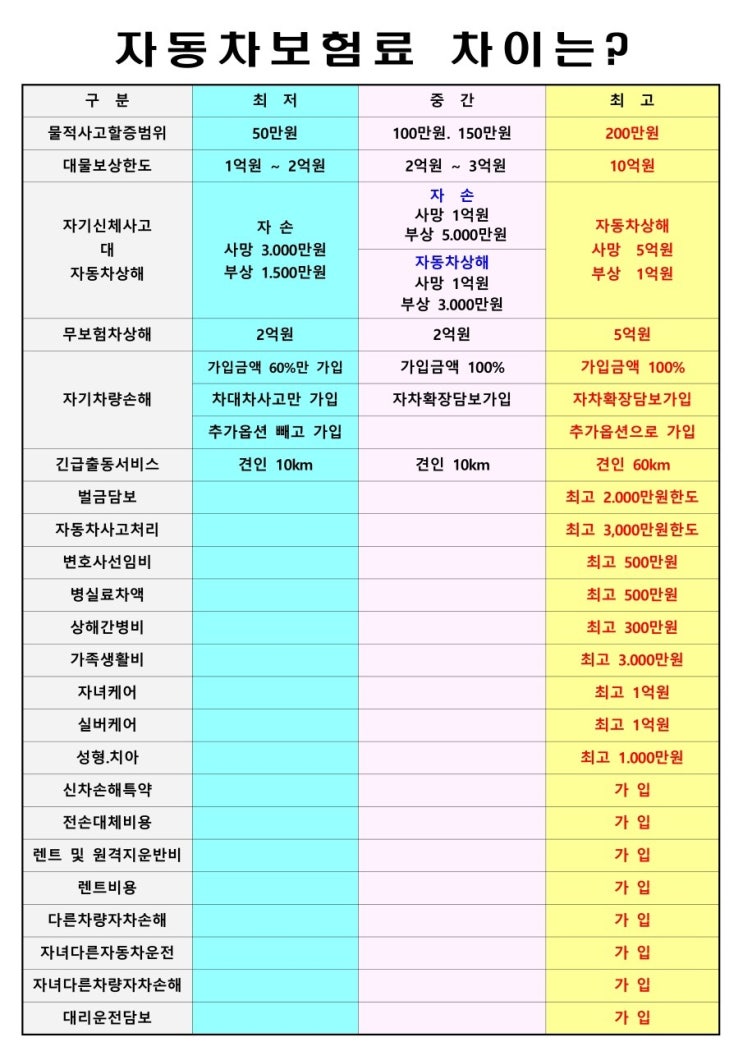  다이렉트 자동차보험vs자동차보험 보험료 차이는?