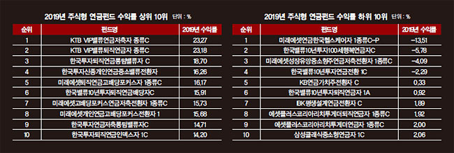 당신의 노후자금은 안녕하십니까 2019 연금펀드 성적표 당신의 노후자금은 안녕하십니까 2019 연금펀드 성적표