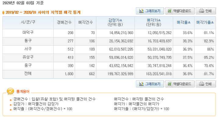  대전 지방 법원 경매 법무사 세종 충남 대행