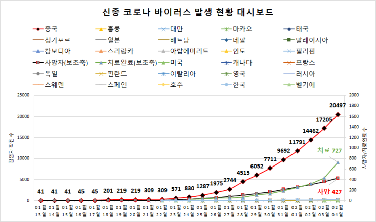  신종코로나바이러스(우한폐렴) 현황('20.2.5, 0시 기준)