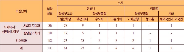 꽃동네대학교 수시등급 Ver.2019학년도 : 네이버 블로그