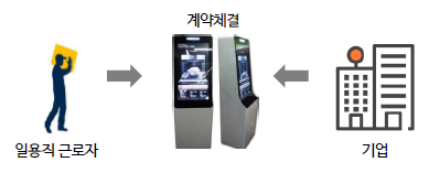  일용직 근로계약 키오스크 이용 방법