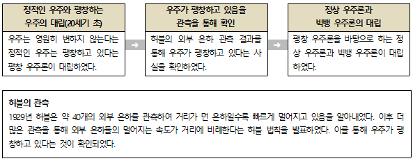 논현동 수학 과학학원 고1 통합과학 요점정리 빅뱅 우주론 : 네이버 블로그 논현동 수학 과학학원 고1 통합과학 요점정리 빅뱅 우주론 : 네이버 블로그