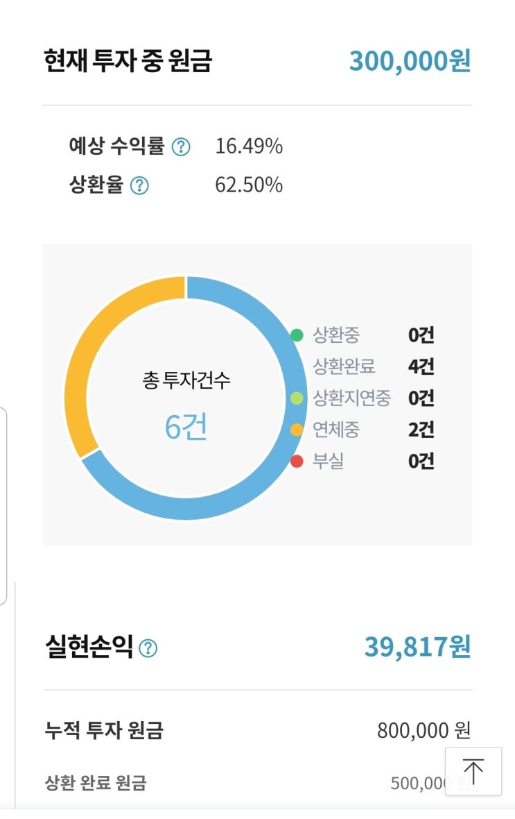  P2P 투자실패 후기(Feat. 테라펀딩, 비욘드펀드)