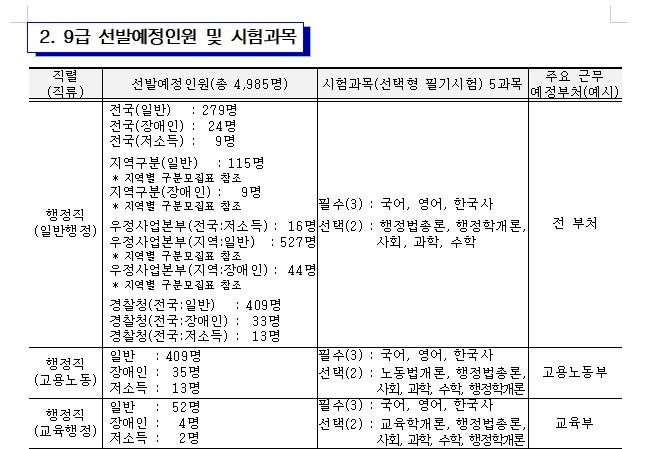 교육행정직 지방직과 국가직의 차이점 분석 : 네이버 블로그 교육행정직 지방직과 국가직의 차이점 분석 : 네이버 블로그