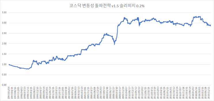  변동성 돌파전략 코스닥 지수 백테스트