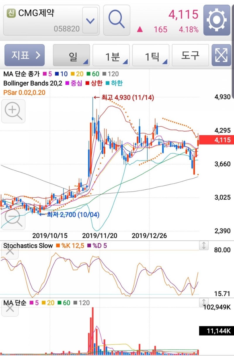 오늘의 관심주_CMG제약 : 네이버 블로그