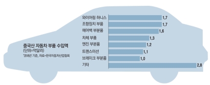 엔진·에어백 부품까지…`중국산`에 과잉 의존하다 禍 불러 엔진·에어백 부품까지…`중국산`에 과잉 의존하다 禍 불러