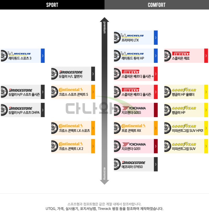 자동차 타이어 계급도 : 네이버 블로그