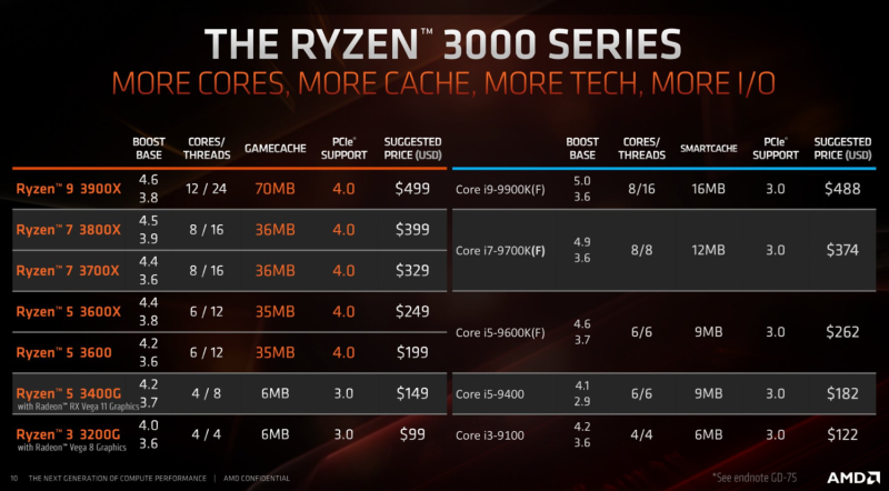 Amd 3세대 라이젠 Cpu 가격인하 소식 3900x 3800x 3600x 3600 등 네이버 블로그