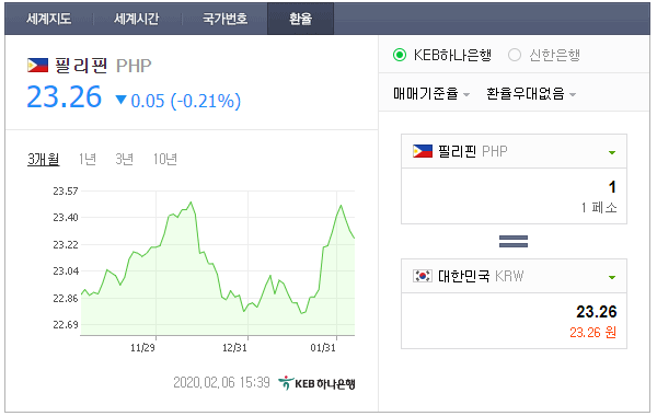 필리핀 원화 페소 환율, 달러 페소 환율, 클락 날씨 2020.02.06 : 네이버 블로그 필리핀 원화 페소 환율, 달러 페소 환율, 클락 날씨 2020.02.06 : 네이버 블로그