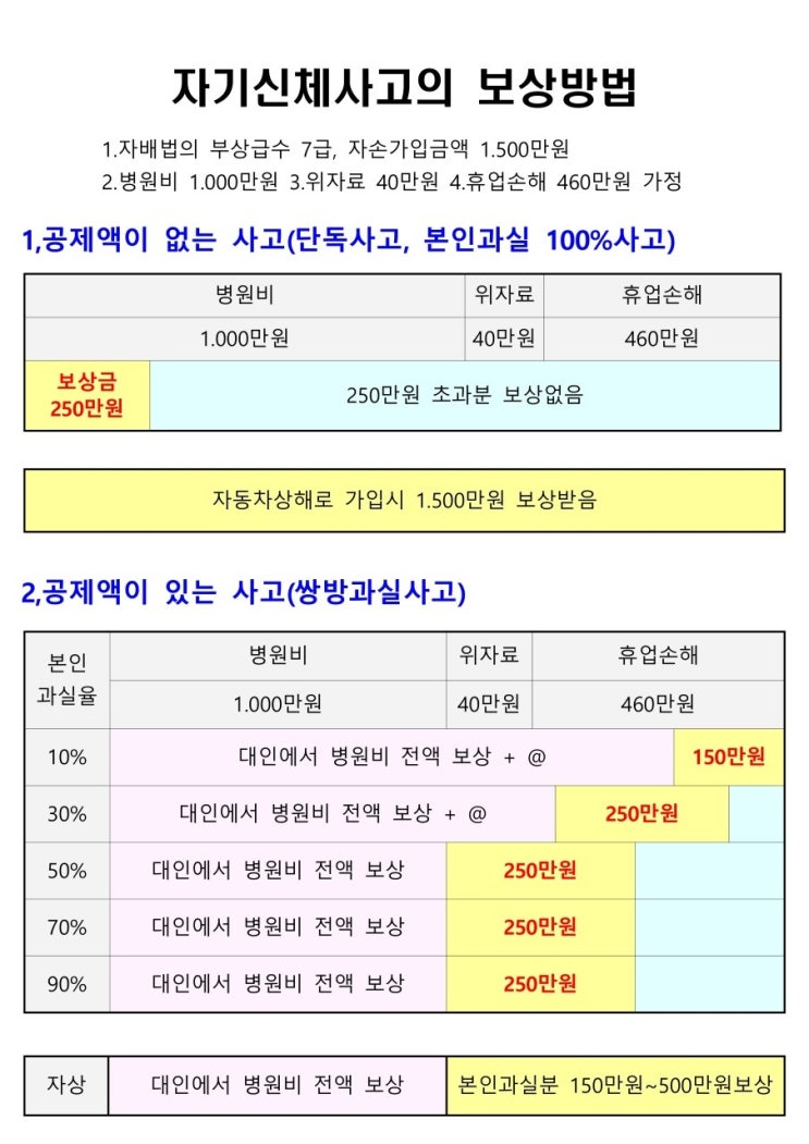  자기신체사고(자손)의 보상방법?
