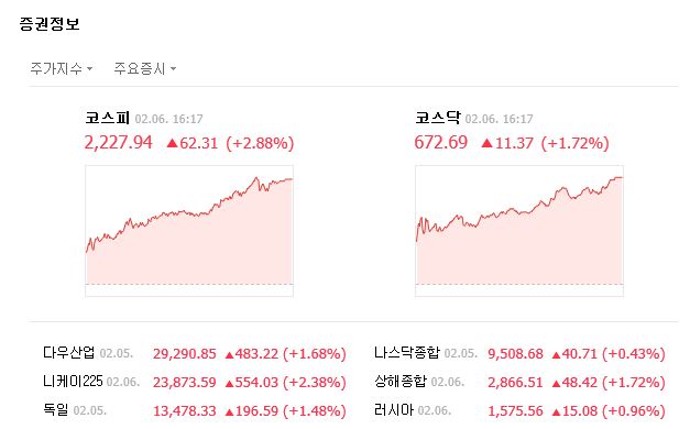 200206 상한가 급등주 신종 코로나바이러스 백신 약물 발견으로 상승장!!