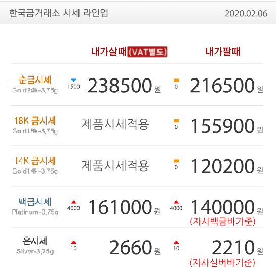  수원장안점 한국금거래소 골드쉘 금값 경제지표 상승과 코로나 위험으로 증시와 동반 상승