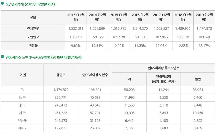  죽동노인복지센터 노은동 반석동 월평동 구암동 장기요양등급으로 방문요양서비스