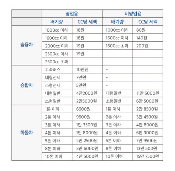 자동차세표 2022년도 배기량별로 확인합시다 10