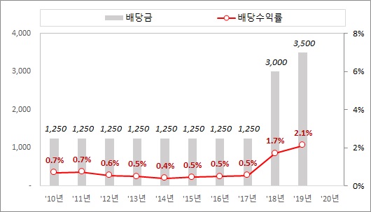 광주신세계 배당금, 배당주로 등극할까?