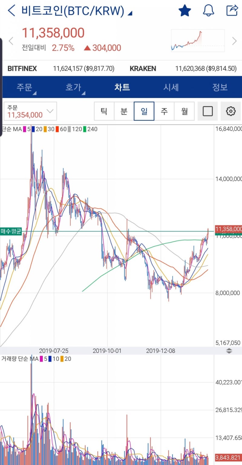 2월6일 비트코인 1100만원 돌파! 암호화폐 불장 왔나?(Feat. 순항중인 펀디엑스) : 네이버 블로그