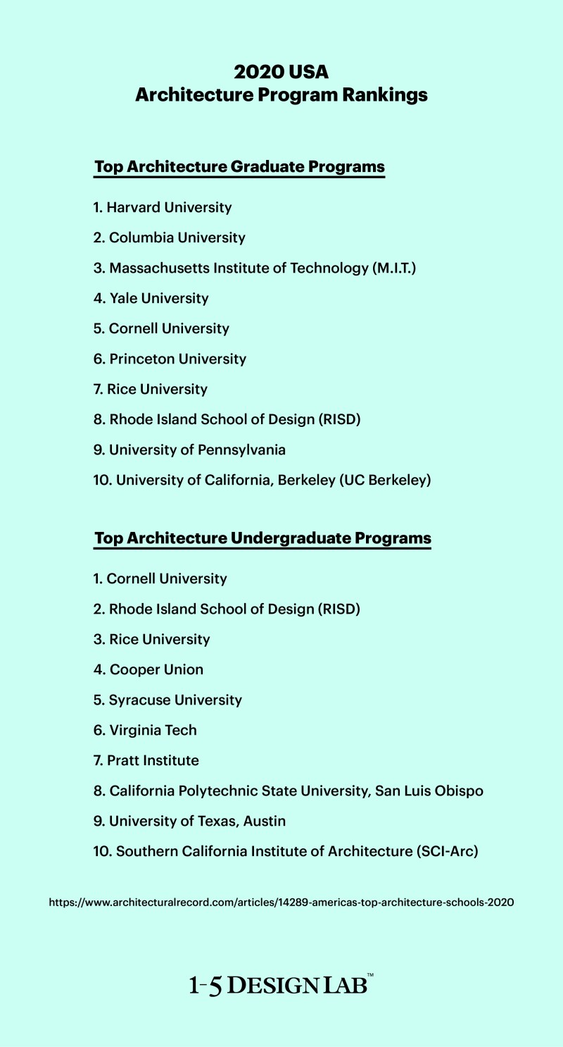 2020년 미국 건축 대학교/대학원 과정 순위 Usa Architecture Undergraduate/Graduate Program  Rankings : 네이버 블로그