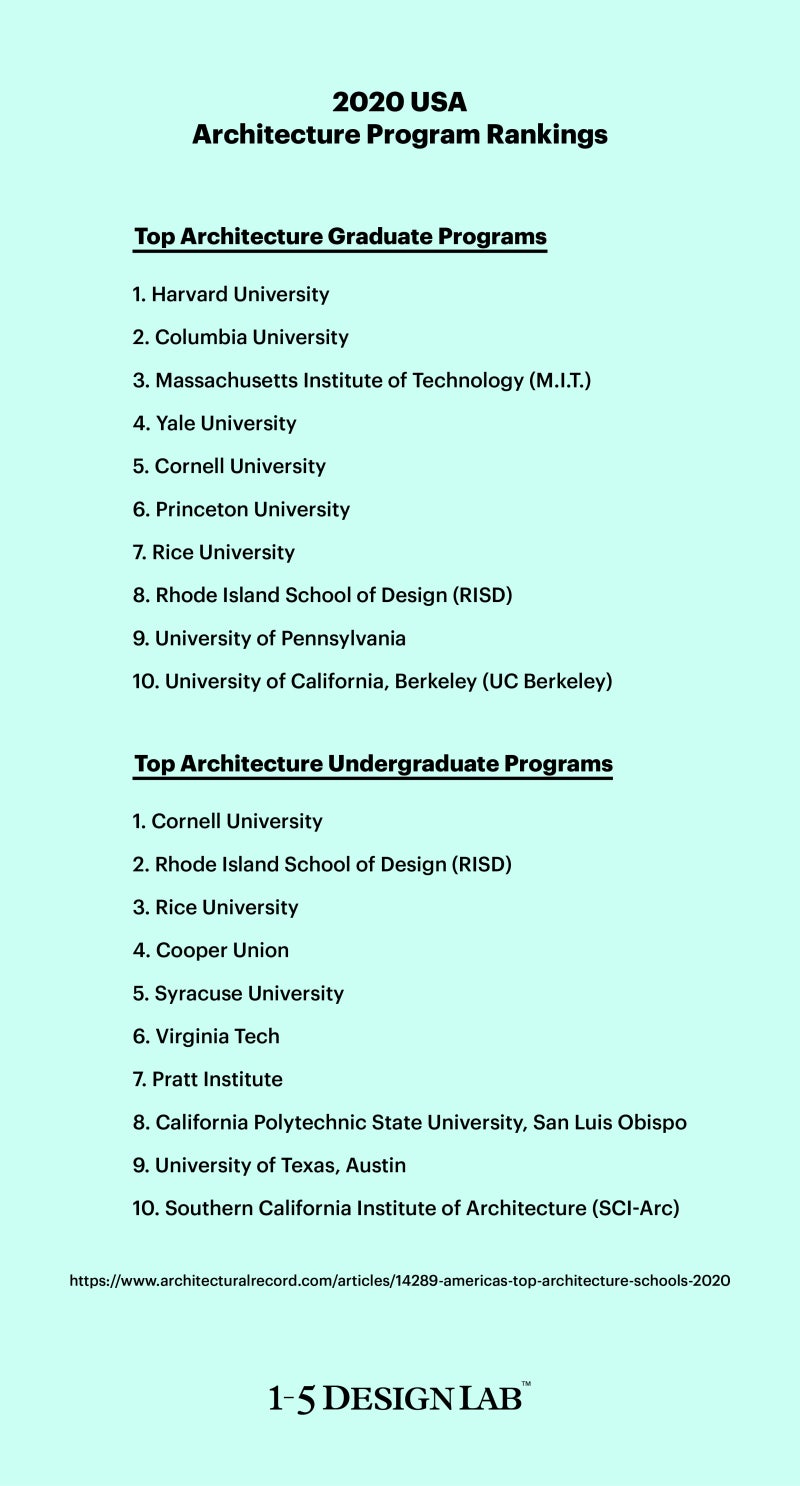2020년 미국 건축 대학교/대학원 과정 순위 Usa Architecture Undergraduate/Graduate Program Rankings : 네이버 블로그