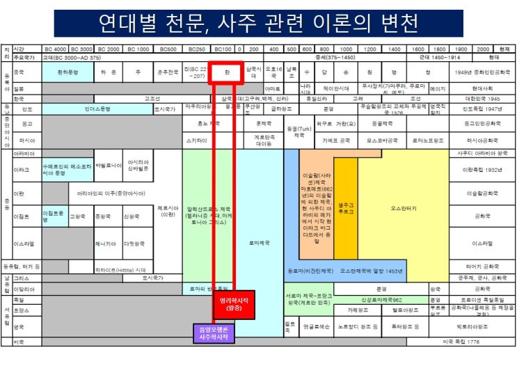  운명상담 - 사주는 어느 시대의 이론일까?