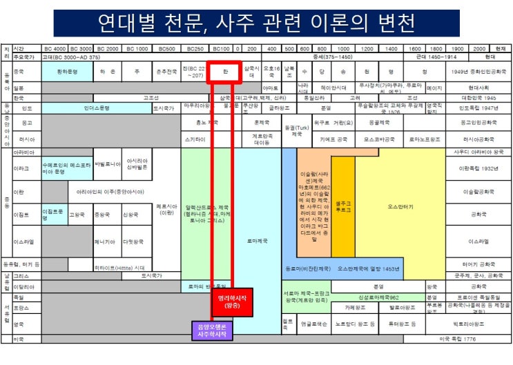 운명상담 - 사주는 어느 시대의 이론일까?