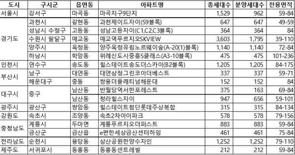 2만가구 소나기 분양… 수도권은 '광풍 걱정', 지방은 '미분양 걱정'