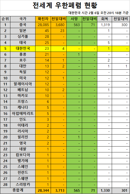  (2월6일 2차) 전 세계 우한폐렴(신종 코로나 바이러스) 확진자 현황