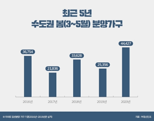 수도권은 벌써 분양 봄바람…4.4만 가구 대기중 수도권은 벌써 분양 봄바람…4.4만 가구 대기중