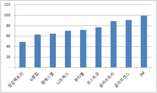  라텍스장갑(니트릴장갑) 최저가 가성비 추천
