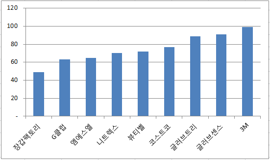 라텍스장갑(니트릴장갑) 최저가 가성비 추천