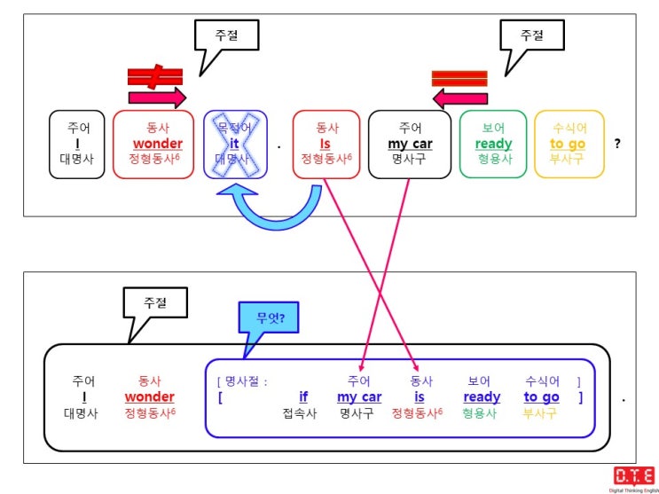 [동탄영어 DTE] 듣고, 말하고, 쓰기 위한 패턴연습(114) - 의문사가 쓰이는 간접의문문(55) : 접속사 if(~인지 아닌지)가 쓰이는 경우