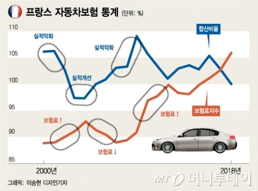 사고도 안냈는데 내차 보험료 왜 매년 올라가지