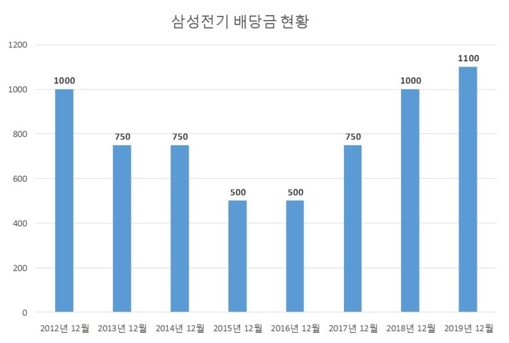  삼성전기 배당공시