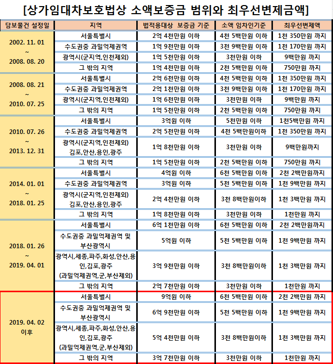 상가임대차보호법 적용 범위 및 최우선 변제 금액