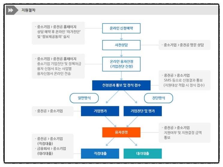  2020년 중소벤처기업부 중소기업 정책자금 융자계획 공고. 중진공 지원사업 우리 회사에 도움될 것 찾아봅니다.