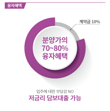  부동산 규제에 대한 가산동 지식산업센터의 호재!