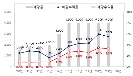  현대차, 보통주 vs. 우선주 어디에 투자할까? (배당금)