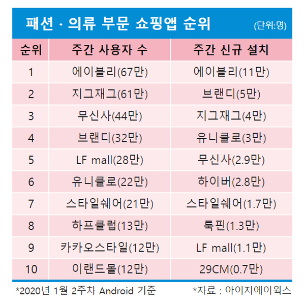  [보도자료] 에이블리, 지그재그 제치고 월간 사용자 순위 1위